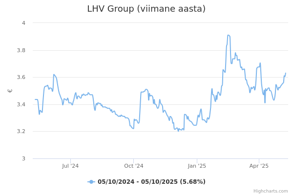 LHV Group aktsia graafik
